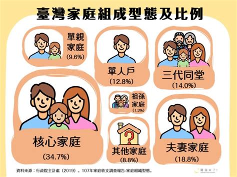 小家庭成員|家庭型態（頂客族、單親、折衷、核心、重組）